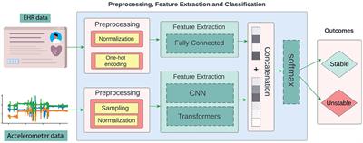 Wearable sensors in patient acuity assessment in critical care